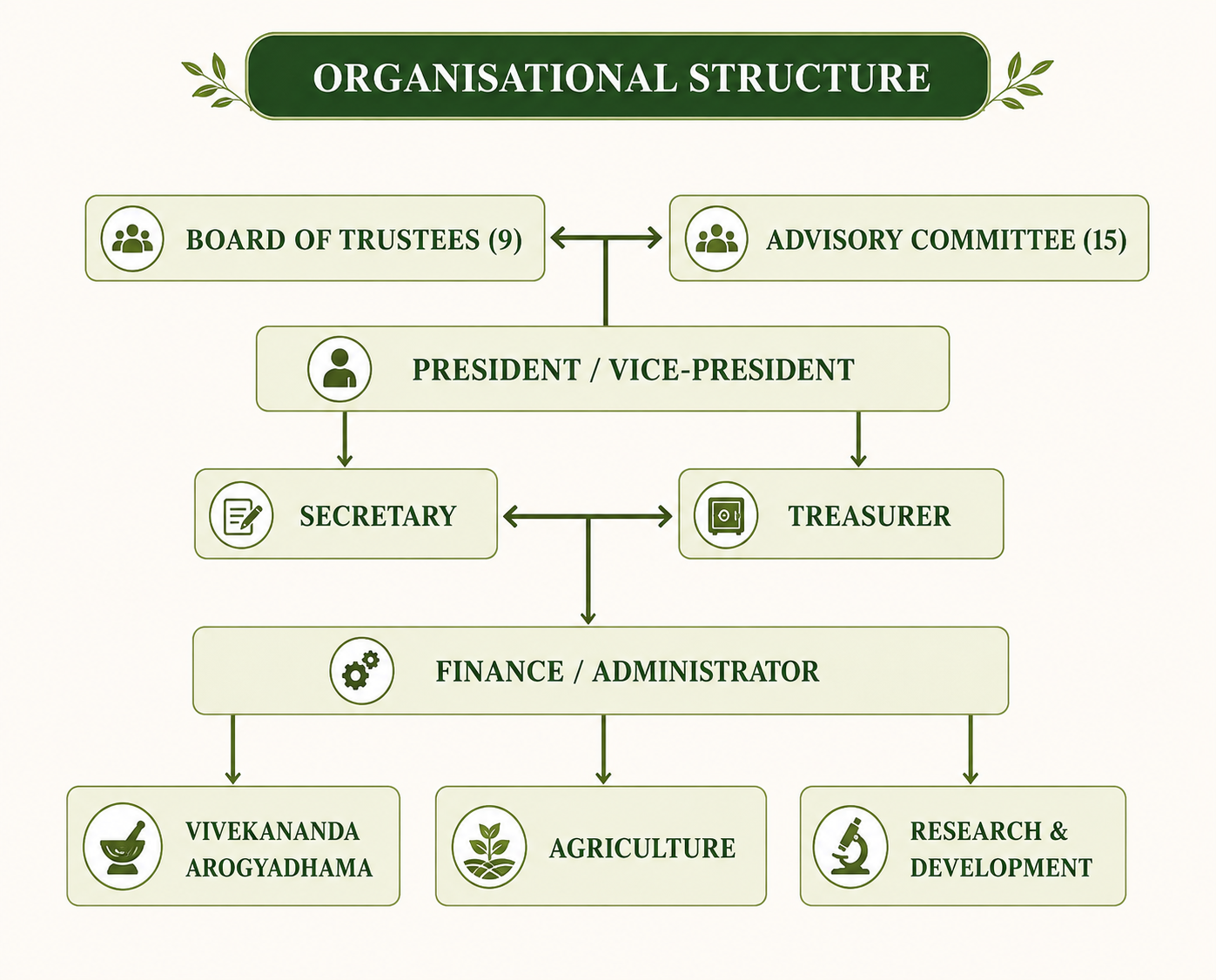 Snehakunja Trust Organisational Structure